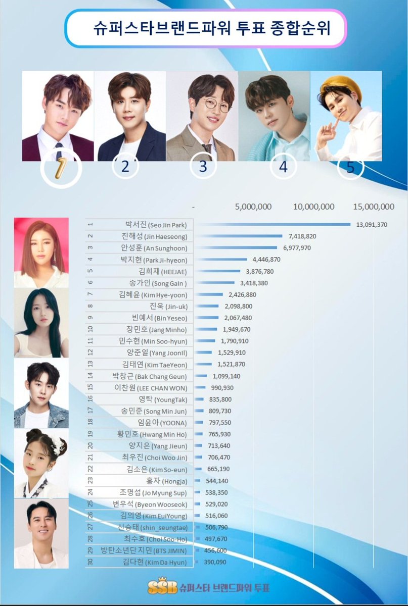 ssopa879's tweet image. 박서진, 빅데이터 가수 브랜드 종합 1위…진해성·김호중 TOP3 기록 (48주차) #TOPSINGER #박서진 #진해성 #김호중 #이찬원 #안성훈 #임영웅 #박지현 #송가인 #김희재 #뉴진스 topstarnews.net/news/articleVi…
#박서진 #브랜드가치급등상승