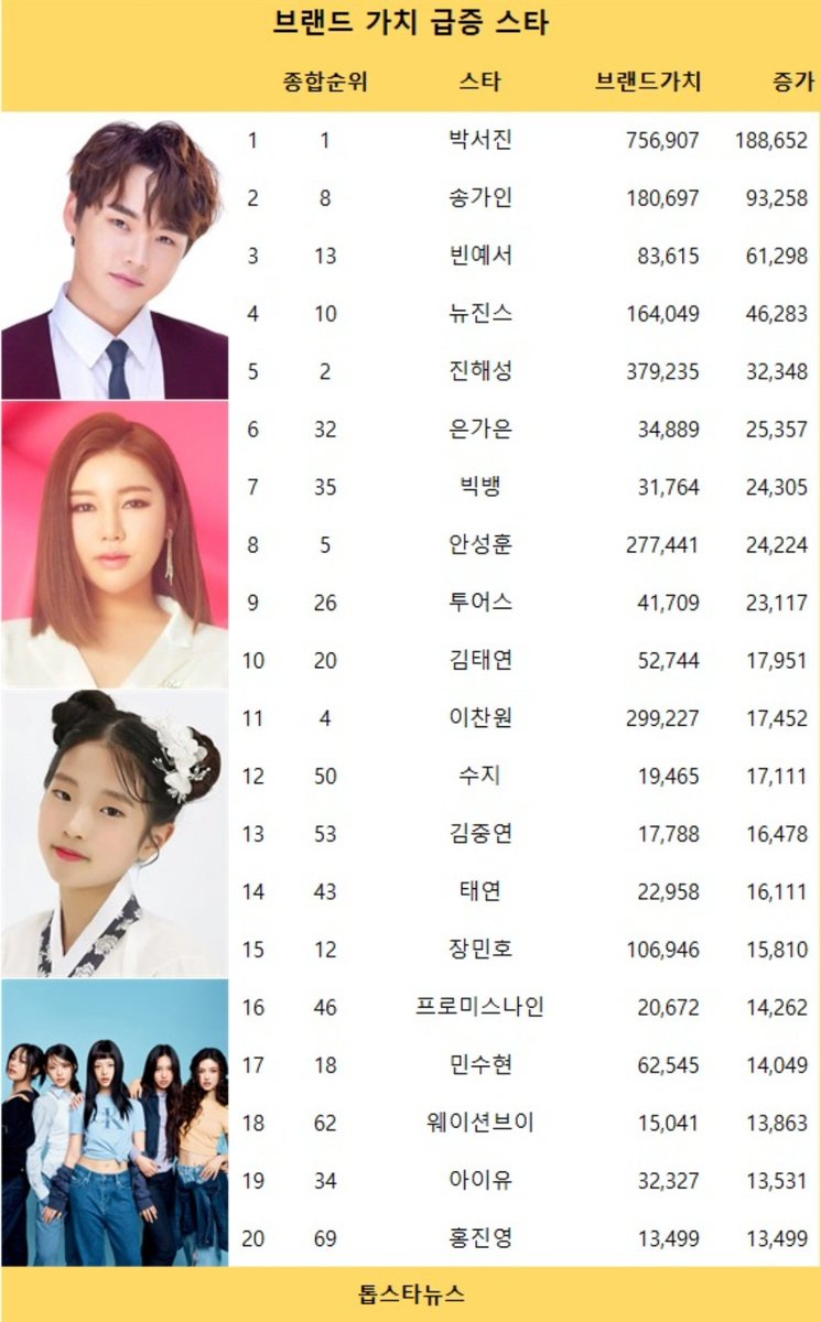 ssopa879's tweet image. 박서진, 빅데이터 가수 브랜드 종합 1위…진해성·김호중 TOP3 기록 (48주차) #TOPSINGER #박서진 #진해성 #김호중 #이찬원 #안성훈 #임영웅 #박지현 #송가인 #김희재 #뉴진스 topstarnews.net/news/articleVi…
#박서진 #브랜드가치급등상승