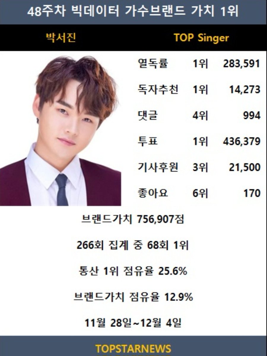 ssopa879's tweet image. 박서진, 빅데이터 가수 브랜드 종합 1위…진해성·김호중 TOP3 기록 (48주차) #TOPSINGER #박서진 #진해성 #김호중 #이찬원 #안성훈 #임영웅 #박지현 #송가인 #김희재 #뉴진스 topstarnews.net/news/articleVi…
#박서진 #브랜드가치급등상승