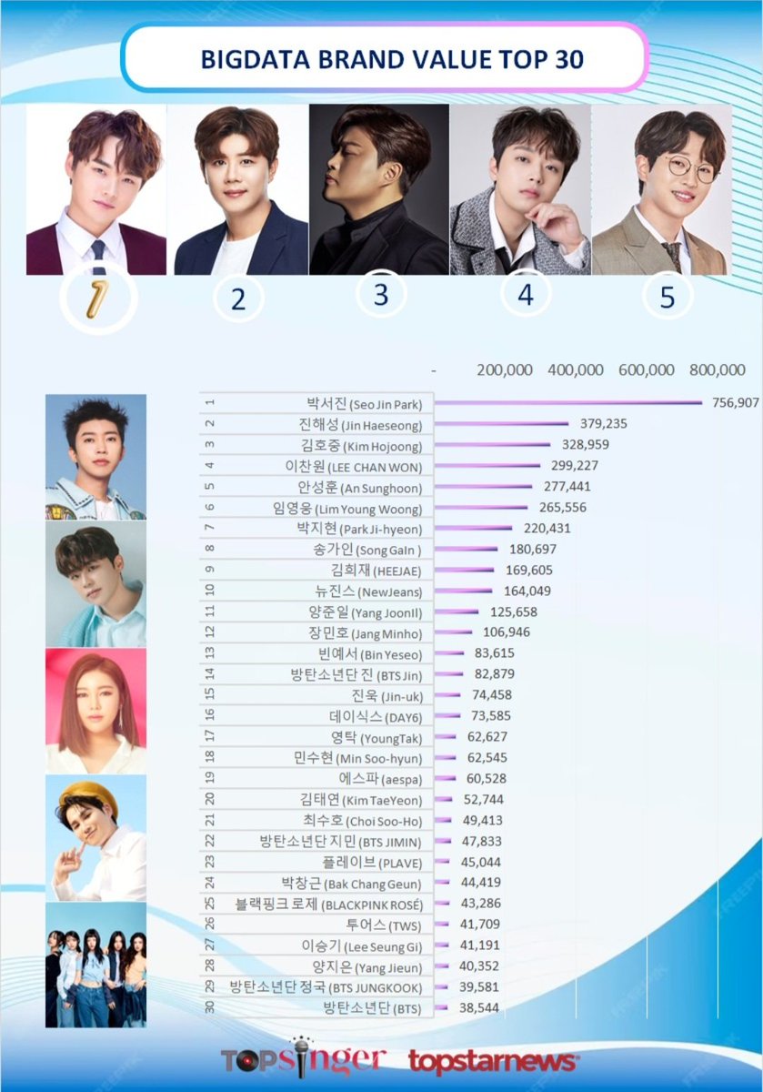 ssopa879's tweet image. 박서진, 빅데이터 가수 브랜드 종합 1위…진해성·김호중 TOP3 기록 (48주차) #TOPSINGER #박서진 #진해성 #김호중 #이찬원 #안성훈 #임영웅 #박지현 #송가인 #김희재 #뉴진스 topstarnews.net/news/articleVi…
#박서진 #브랜드가치급등상승