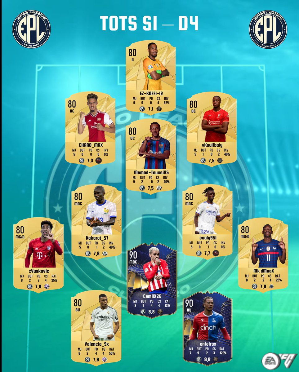 EPro League (@eproleague11v11) on Twitter photo ✨TOTS D4✨
Les 11 stars qui ont marqué la D4 cette saison sont enfin là ! ⚽️🔥 Bravo à ces joueurs pour leurs performances exceptionnelles !
📊 Vous voulez découvrir la TOTS D3 ? 👉 50 RT pour débloquer la suite !
#FC25 #ClubPro #Esport
<a href="/Pioune29/">GDB Pioune29</a> <a href="/GwDavidI10I/">Gw David I10I</a> <a href="/OLG_Tennis49/">OLG Tennis49</a> ✨TOTS D4✨
Les 11 stars qui ont marqué la D4 cette saison sont enfin là ! ⚽️🔥 Bravo à ces joueurs pour leurs performances exceptionnelles !
📊 Vous voulez découvrir la TOTS D3 ? 👉 50 RT pour débloquer la suite !
#FC25 #ClubPro #Esport
<a href="/Pioune29/">GDB Pioune29</a> <a href="/GwDavidI10I/">Gw David I10I</a> <a href="/OLG_Tennis49/">OLG Tennis49</a>