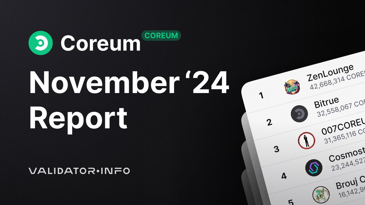 ValidatorInfo's tweet photo. Hey @CoreumOfficial community! 🚀

#ValidatorInfo presents regular monthly PoS validators analytics.

Here are the top 5 #Coreum validators ranked by total stake as of December 1, 24.

1. @ZenLoungeIBC
2. @BitrueOfficial
3. @007_COREUM
4. @CosmostationVD
5. @Brouj_Coreum

1/7👇 https://t.co/6ciqzge5KD