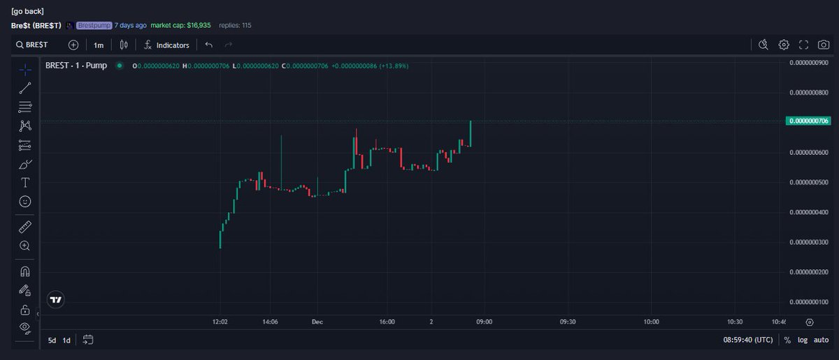 HODLBREST's tweet photo. Bre$t is at an all time high now! Keep bringing the buys in! #pumpfun #crypto #brestpump #UCL
Do join us if you can @CBSSportsGolazo @MicahRichards @SB29!
We are smol but we can still complete and want to be exposed to the world! https://t.co/Xfrz09y0zo