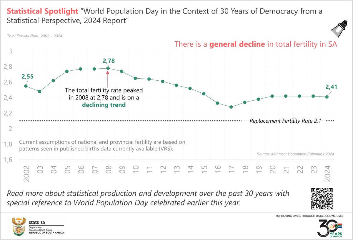StatsSA's tweet photo. #30YearsofData || South Africa's fertility rate has steadily declined over time, the number of annual births has remained consistent at around 1,1 million.
More here: https://t.co/z45gA3nzwW
#StatsSA #GovZAupdates #WPDReportZA https://t.co/mrGruCGGhR
