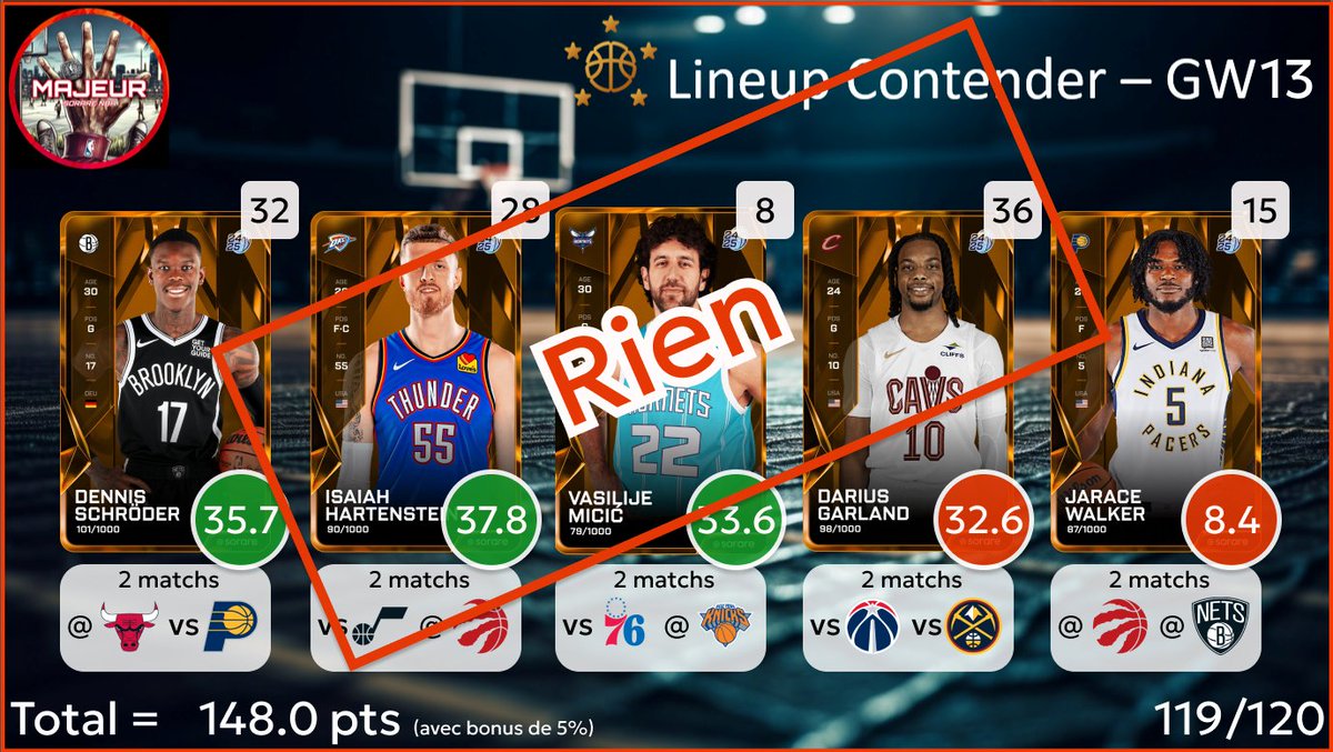 5majeursorare's tweet photo. Résultat des lineups pour la #GameWeek13 sur
@SorareNBA :
- Rien en Contender
- Box 1 étoile en Underdog
On relance la machine ce soir 💪
RDV à 18h pour les compos de la #GameWeek14 https://t.co/Su3hOCwv2k