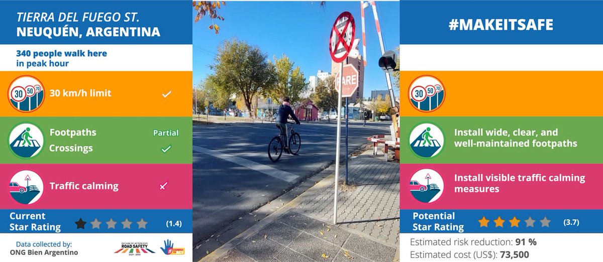RoadSafetyNGOs's tweet photo. Mobility Snapshot advocacy in Argentina has led to the installation of a new pedestrian walkway, crossing, speed bumps, and updated road signage. @BIENARG selected its Mobility Snapshot intersection because of the mix of road users using it.

Read more 👇
https://t.co/Faa6jQfVZF https://t.co/ua71V9wJeL
