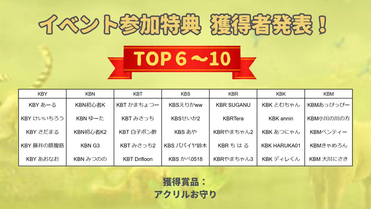 Beast_KissBee's tweet photo. 👑TOP10プレイヤー特典のお知らせ👑
各アライアンスTOP10プレイヤーを発表いたします❣

特典獲得された皆さまおめでとうございます🎉👏
郵送にて特典を発送させていただきますので、下記フォームにご回答ください🙏

【回答期限】
12/13（金）

👇️送付先回答フォーム
https://t.co/rMFP1u0RTJ https://t.co/QROWdDch4g