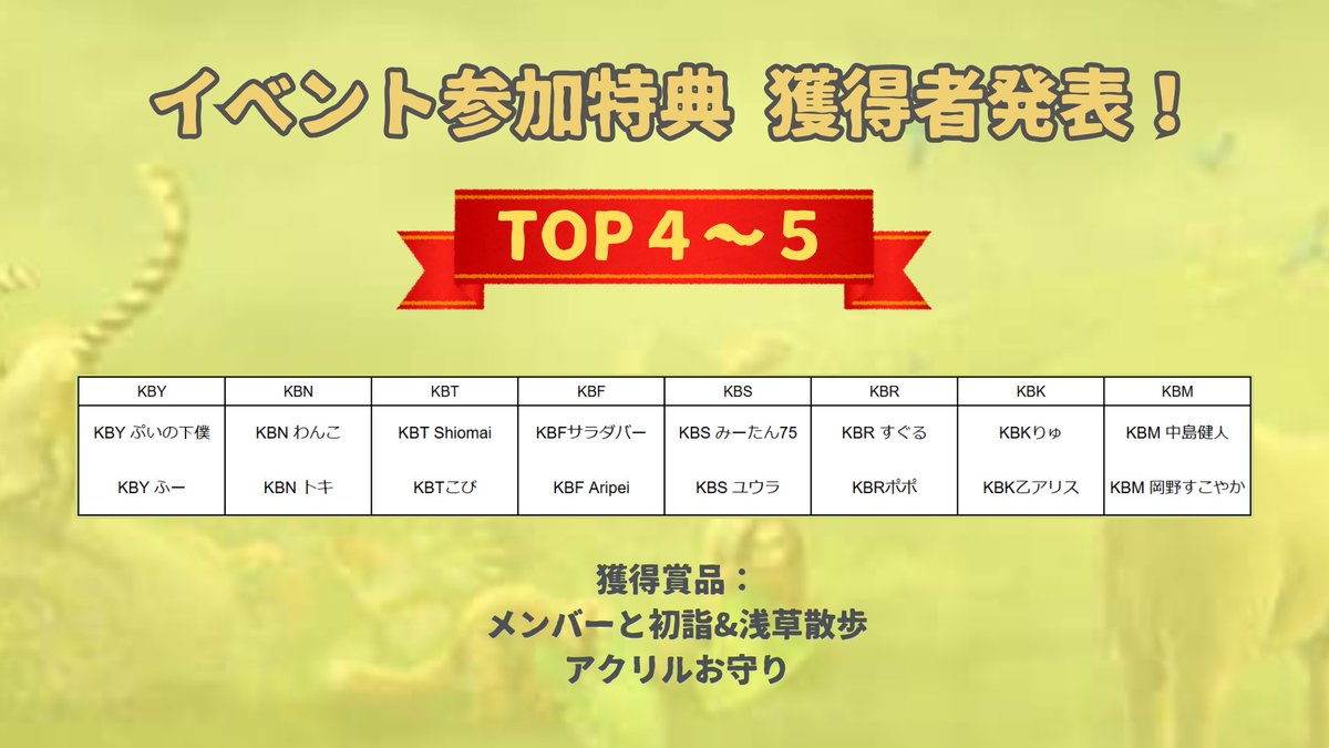 Beast_KissBee's tweet photo. 👑TOP10プレイヤー特典のお知らせ👑
各アライアンスTOP10プレイヤーを発表いたします❣

特典獲得された皆さまおめでとうございます🎉👏
郵送にて特典を発送させていただきますので、下記フォームにご回答ください🙏

【回答期限】
12/13（金）

👇️送付先回答フォーム
https://t.co/rMFP1u0RTJ https://t.co/QROWdDch4g