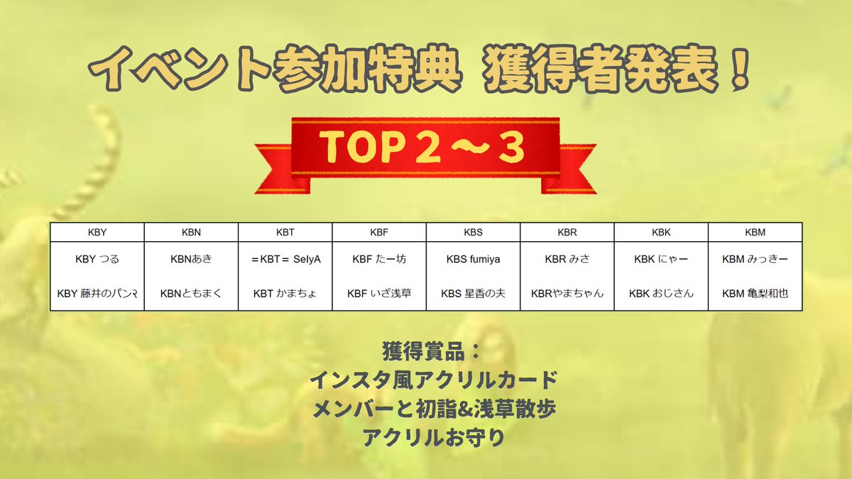 Beast_KissBee's tweet photo. 👑TOP10プレイヤー特典のお知らせ👑
各アライアンスTOP10プレイヤーを発表いたします❣

特典獲得された皆さまおめでとうございます🎉👏
郵送にて特典を発送させていただきますので、下記フォームにご回答ください🙏

【回答期限】
12/13（金）

👇️送付先回答フォーム
https://t.co/rMFP1u0RTJ https://t.co/QROWdDch4g