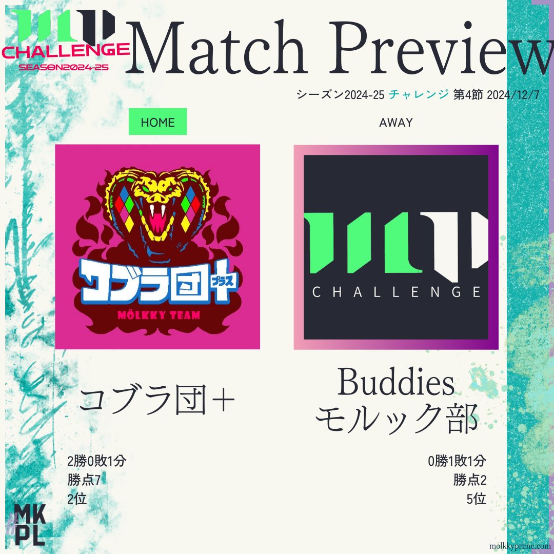 molkkyprime's tweet photo. 【Match Preview】#モルック 関東プライムリーグチャレンジ🟢 第4節
コブラ団+ - Buddiesモルック部
土曜日の2連戦ともに勝利で前半戦首位折り返しを決めることができるコブラ団。本格的な冬が訪れる中、長期戦でコンディションを維持できるか。
#mkpl https://t.co/2XWuzJ91ab