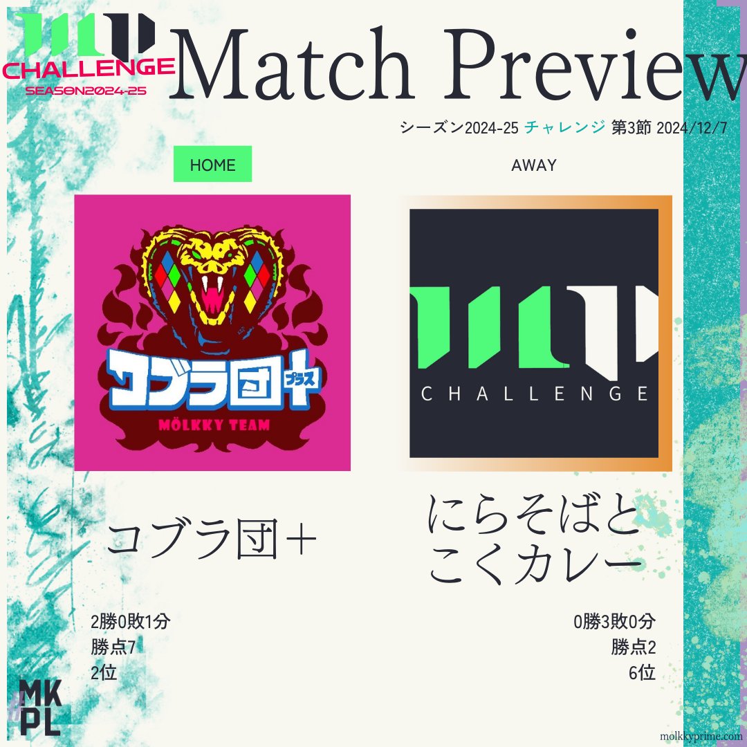 molkkyprime's tweet photo. 【Match Preview】#モルック 関東プライムリーグチャレンジ🟢 第3節
コブラ団+ - にらそばとこくカレー
首位を倒し勢いに乗るコブラ団はにらカレーと対峙する。まだ勝ち点がない相手だがかえって不気味。狂いなく照準を合わせることができるか。
#mkpl https://t.co/1IStULdCWJ