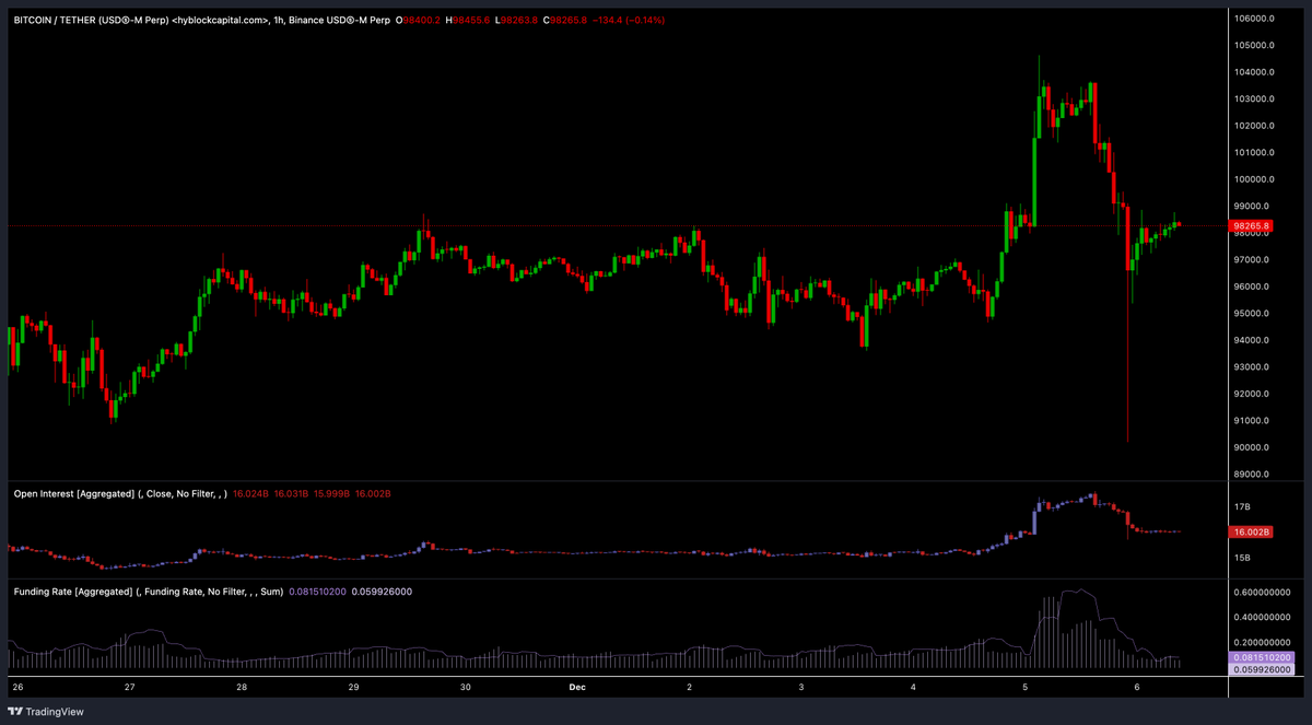 joeljordana_'s tweet photo. $BTC

La caída de ayer tiene una explicación muy fácil:

-OI (Open Interest) en niveles alarmantes lo que indica que la cantidad de posiciones apalancadas es muy alta. 

-Funding Rates también muy altos lo que indicaba un sobrecalentamiento y exceso de longs.

El mercado limpia ese exceso de longs apalancados y por la cantidad de contratos abiertos, hace que el movimiento tenga una gran virulencia.

Si os fijáis tanto el OI como los Funding Rates se han reseteado bastante. Limpieza por parte del mercado, más que necesaria y buena absorción que indica mucha fortaleza.