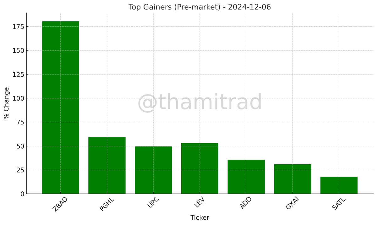 thamitrad's tweet photo. $ZBAO +180.39
$PGHL +59.55
$UPC +49.52
$LEV +52.93
$ADD +35.58 🚀🚀
$GXAI +30.99
$SATL +17.83 https://t.co/IDEBdE6Bn6