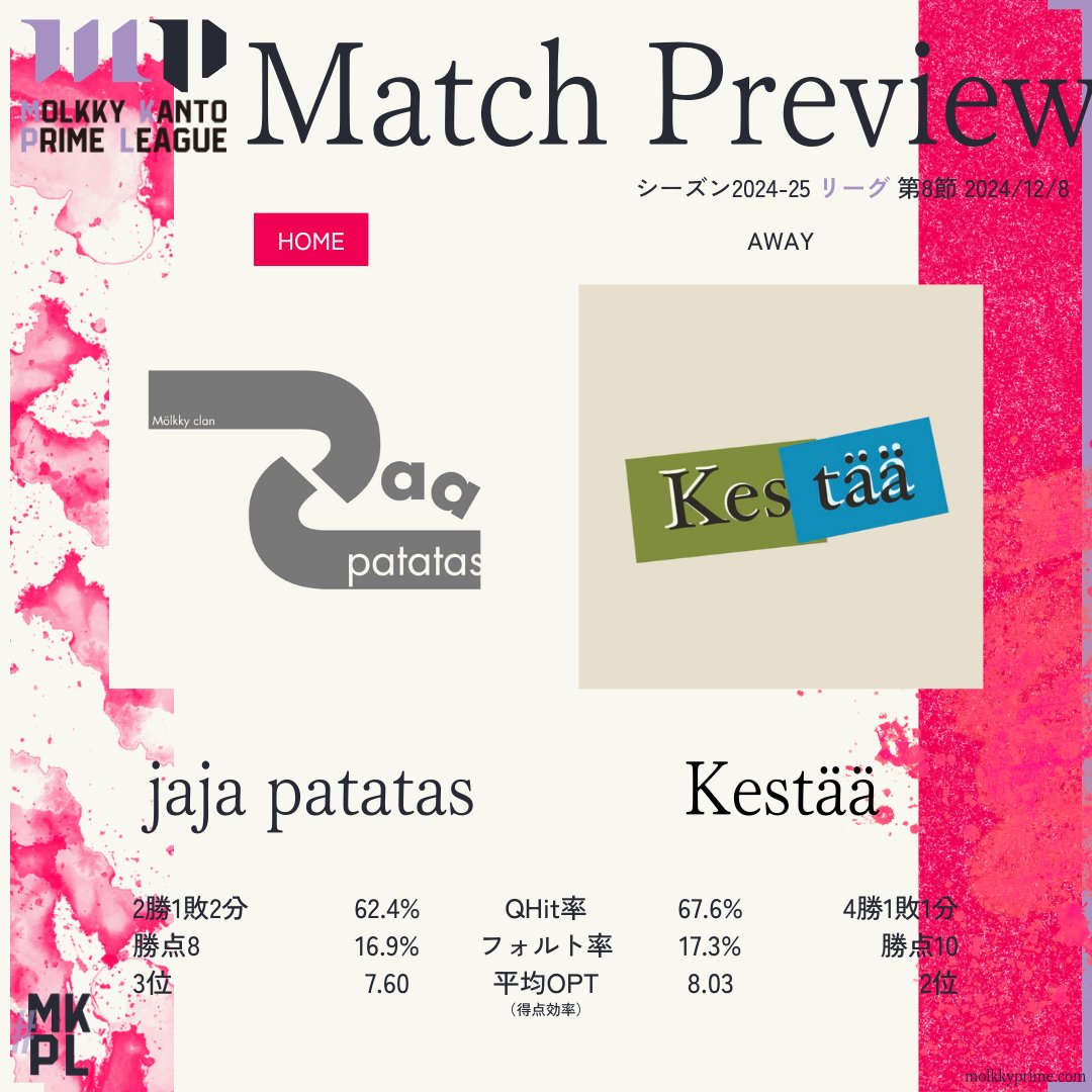 molkkyprime's tweet photo. 【Match Preview】#モルック 関東プライムリーグ🟣第8節
先週SLAPSへ初敗北をつけ、さらに波に乗りたいjajaは、2ヶ月前は4-4のドローで終わったKestääとの再戦に挑む。Kestääとしても勝てば首位浮上であるだけに、重要な上位対決。
#mkpl https://t.co/5A2FK1ruFh