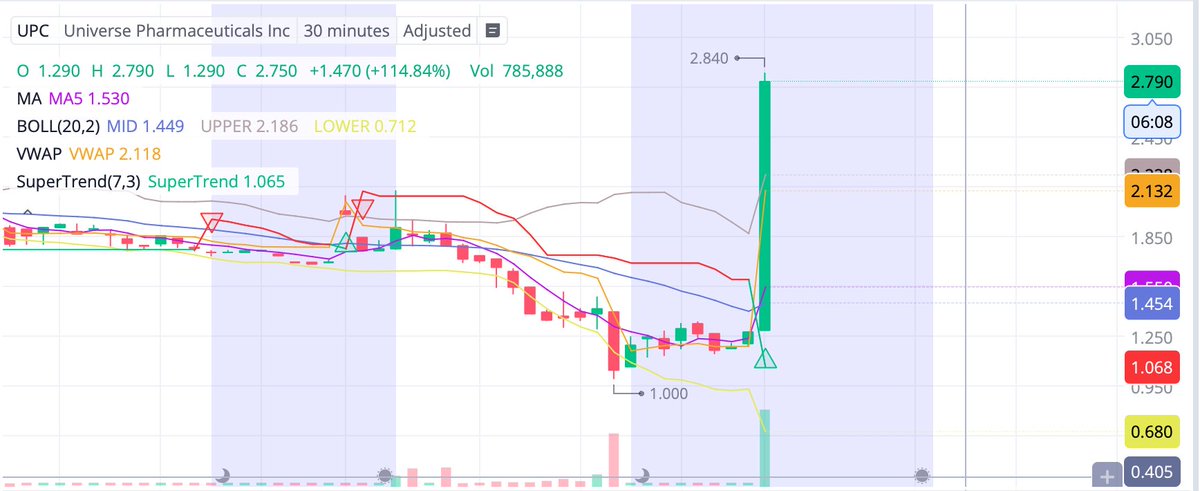 thamitrad's tweet photo. $UPC 📈 Updated levels:
Entry: $1.80-$1.90
Targets: $2.20, $2.40, $2.70
Support: $1.80 / $1.54
Momentum strong, VWAP support holding. Watch volume for breakout! 🚀 #Stocks $UPC DONE NotOvertrade LowFLOAT more targets https://t.co/1QmXZUw1M7