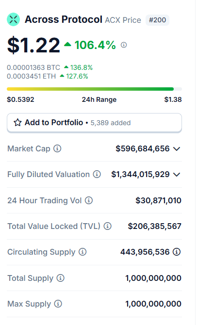 #OceanFund Hits Profit Take Target!

$ACX 25x 🚀

Congrats to the <a href="/AcrossProtocol/">Across</a> team on their <a href="/binance/">Binance</a> listing!  💙

We're selling a small portion of our holdings, but the majority will be kept for long-term growth. Here's how we're allocating the proceeds:

☑️ 50% for $OF