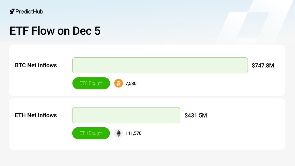 PredictHub_io's tweet photo. ๐บ๐ธ ETF Flows: On December 5, investors bought about 7,580 $BTC and 111,570 $ETH.
- BTC ETFs: $747.8M in net inflows.
- ETH ETFs: $431.5M in net inflows.
#PredictHub https://t.co/pPsBvkpR2T
