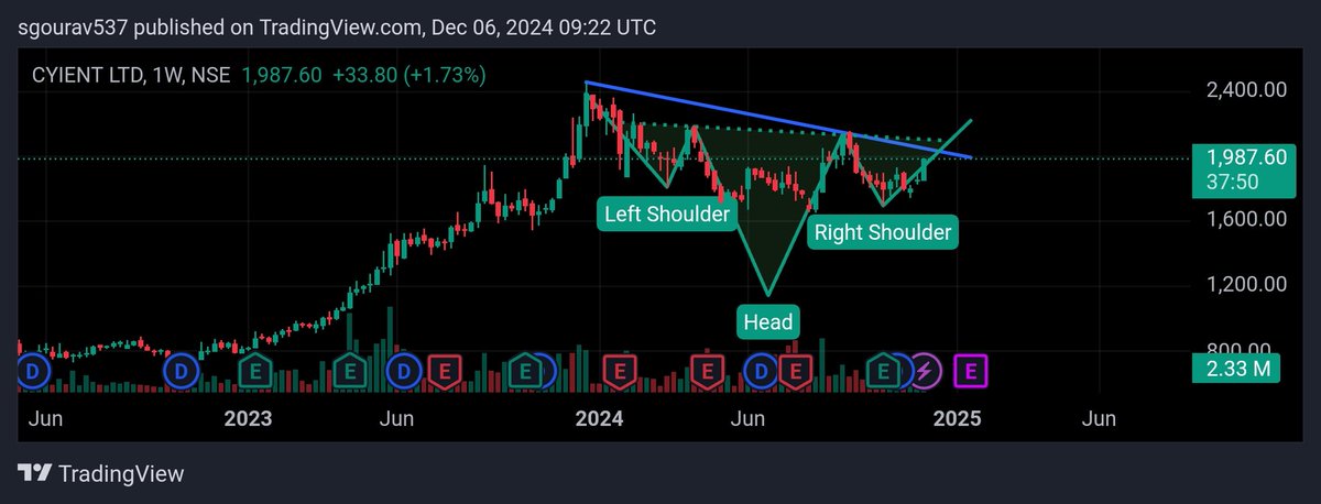 Gourav1104's tweet photo. #cyinet
#Multibagger
Inverted head and shoulders pattern
My targets- 2160, 2314

#nifty
#StocksToBuy https://t.co/3czqv9WvsZ