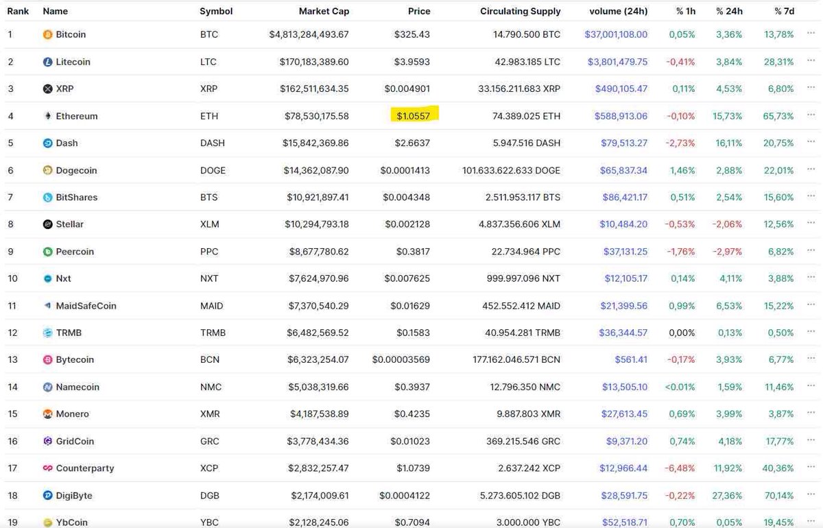 MistCoin (@mistcoineth) on Twitter photo This is how <a href="/CoinMarketCap/">CoinMarketCap</a> looked back on the 3rd November 2015, the day when MistCoin was created! This is how <a href="/CoinMarketCap/">CoinMarketCap</a> looked back on the 3rd November 2015, the day when MistCoin was created!