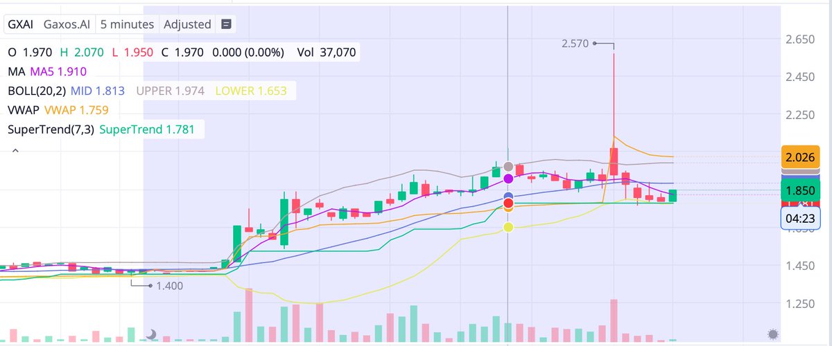 thamitrad's tweet photo. $GXAI Analysis 🚀
Entry: $1.50-$1.60 (pullback)
Targets: $2.00, $2.20, $2.50
Support: $1.52 / $1.10
Strong momentum but overbought (RSI 82). Watch for pullback before next breakout. ⚡ #Stocks $GXAI #intraday #notovertrade https://t.co/UIh60ZrbyL