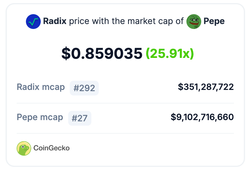 theissler's tweet photo. This triggers me eeevery fckn day 😬😬😬

Just think about it - a highly professional project with an excellent team, the best UX, the fastest DLT, the most secure smart contracts, even with guarantee, before the transaction, outstanding partnerships (even on a governmental level). 
Yes, I’m talking about #Radix ( $XRD) 🦾🫶

And then, along comes a useless, funny frog called #PEPE, managing to get listed on #Coinbase, #Binance, etc., with a market capitalization 25 times higher.  
This is ...😱🫣😵‍💫🫠😂