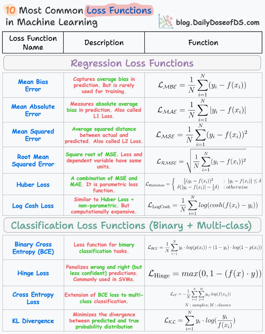 DailyDoseOfDS_'s tweet image. Regression & Classification Loss Functions: