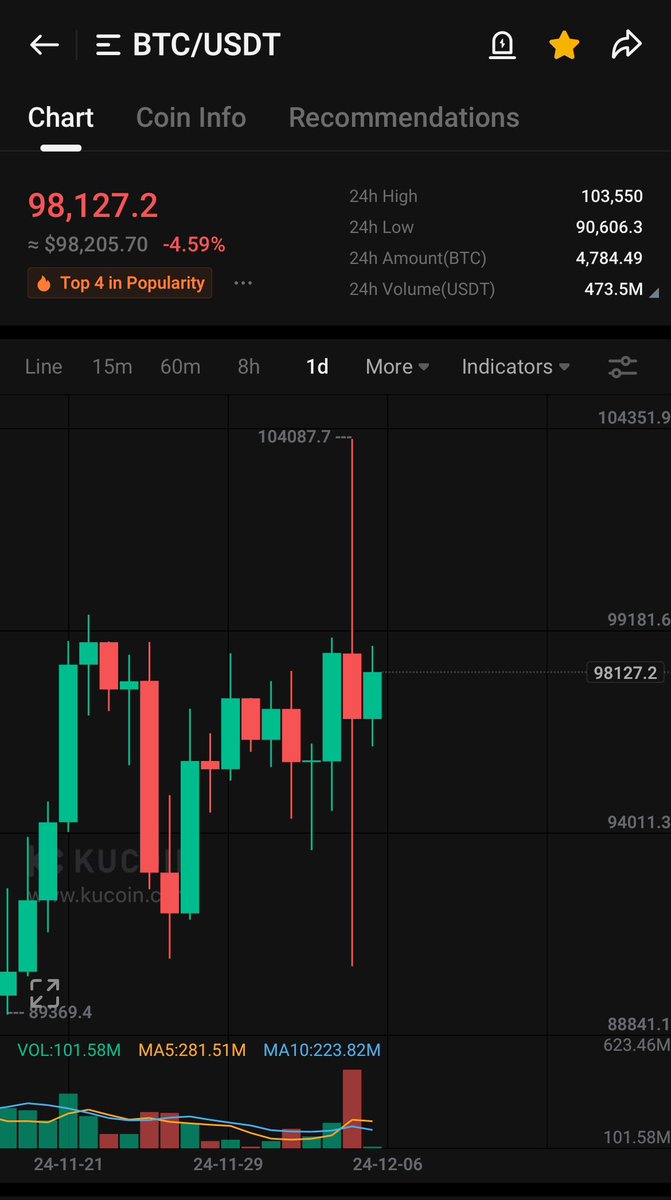 juno_algo's tweet image. Well, yesterday $BTC market makers made a huge money with that wick candle, I am sure that those who created that 1minute candle were already placed buy orders at 90k,
anyway, the alts did not have a special reaction to this correction because it was completely manipulation and…