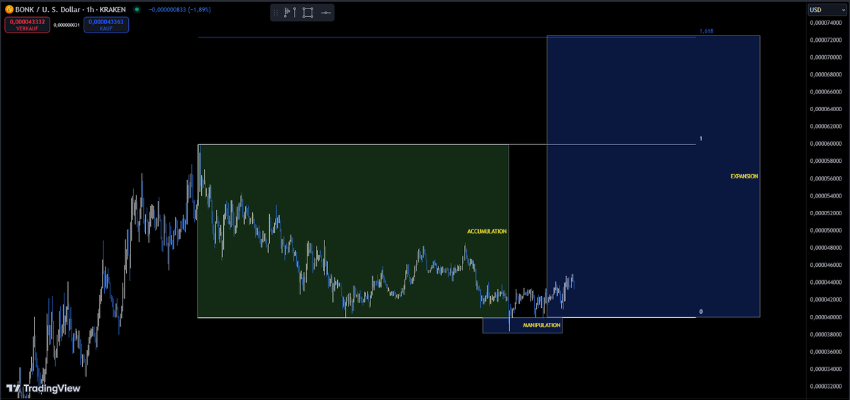 apt_ed's tweet photo. @Crypto_Chase bonk will bonk trough the roof - easy power of 3 https://t.co/gqs3R1Tgx4