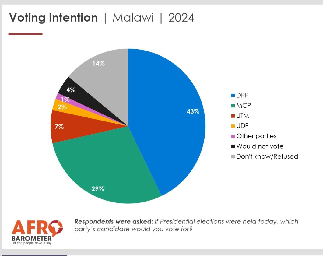 <a href="/afrobarometer/">Afrobarometer</a> Responding to the question: If Presidential elections were held today, which party's candidate would you vote for? Response: DPP=43%, MCP=29, UTM=7%, UDF=2% <a href="/doro_tembo/">Dorothy Tembo</a> <a href="/Gowokani11/">Gowo</a> <a href="/danbanik/">Dan Banik</a> <a href="/onjezani/">Onjezani Kenani</a>