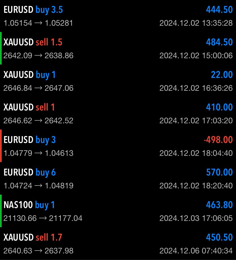 Aralık ayı muazzam geçiyor derken şaka yapmıyordum. 7 işlemde 6 TP ve 1 Stop ile devam ediyorum (22$’lık işlemi saymayın onu yanlışlıkla açtım, sonra kapattım). Kasım ayından sonra böyle rüzgar estirmek iyi geldi☺️

Yaklaşık 6 günde 2300$’a yakın kar elde ettim, bu hesabımda