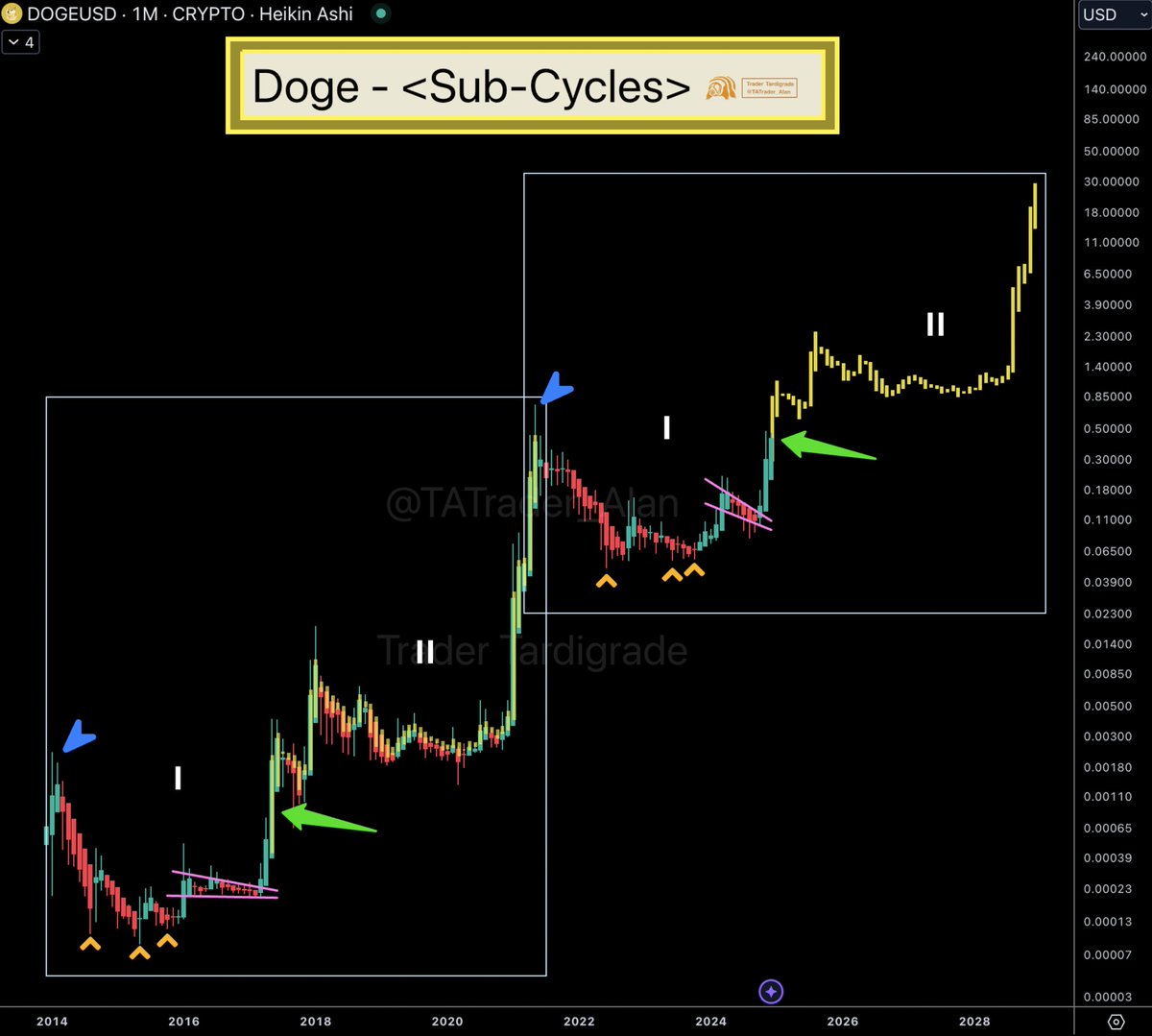 Dogecoin may have formed 2 Sub-Cycles in a Cycle 🔥 In this case, the  upcoming $Doge Bull Run in 2025 would follow 2017 Bull Run, which had two  surges as the chart shown 🚀