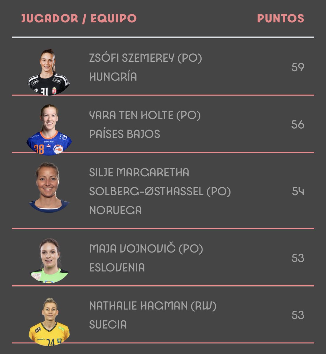 Esta ha sido una jornada relámpago ⚡️ 
¡Ya vuelven a quedar pocas horas para hacer los cambios!

Aquí tenéis a las mejores de esta fase de #ehfeuro2024 #womenhandball