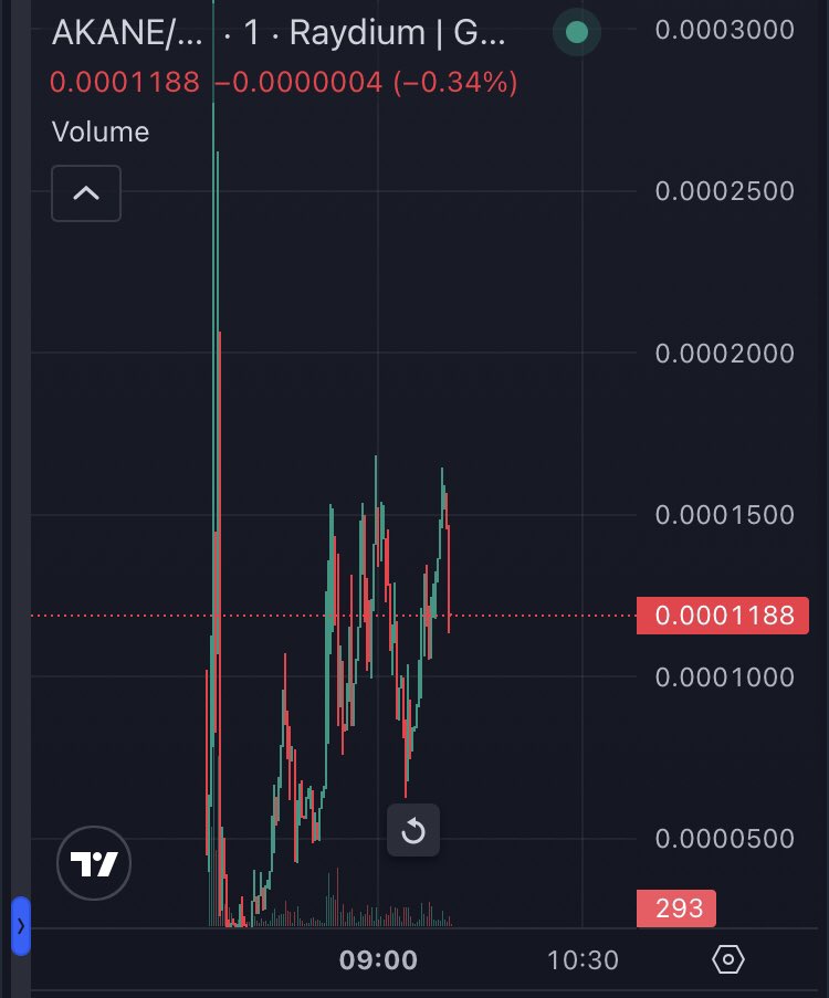 $akane looks like it’s ready to 2x it’s ATH it’s holding resistance great here. Already up 10x and I wouldn’t be surprised to see atleast a million.