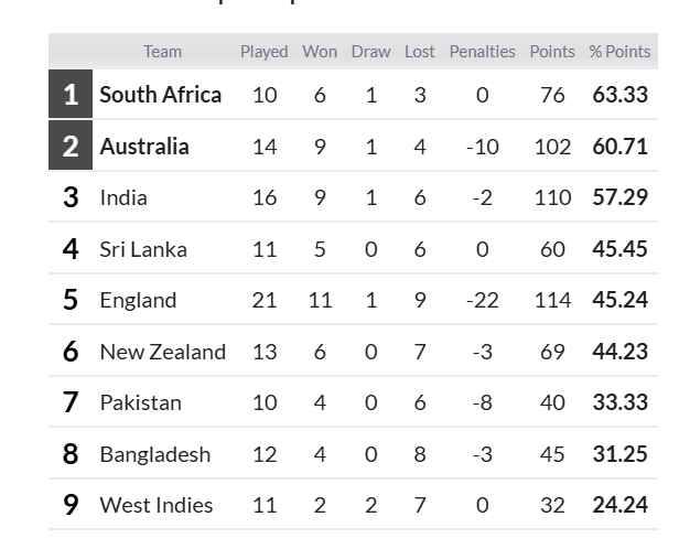 MadhurKapoor12's tweet photo. #ICC #BCCI #IndvAus #WTC2025 #DNTest #PinkBallTest #ToughestRivalry #BGT #IndvsAus
#SAvSL #NZvENG
Points table by end of 3 test matches currently on going - if -
1. Aus beat India
2. South Africa beat SL
3. England beat NZ
@RevSportzGlobal @BoriaMajumdar @cricketwallah @bhogleharsha @RaviShastriOfc