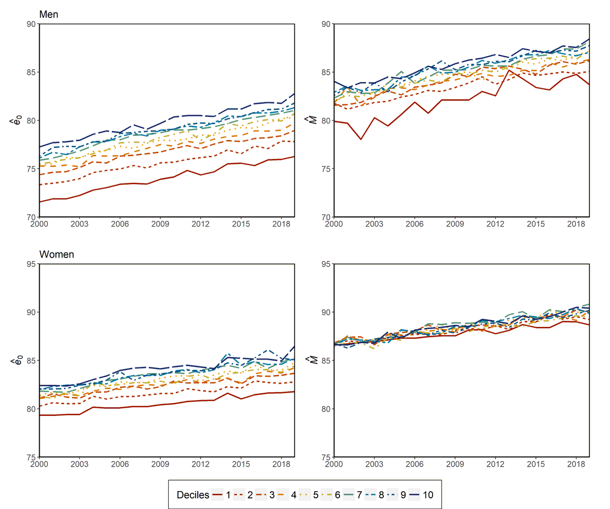 DEMO LLN 🇧🇪 (@demographielln) on Twitter photo Our colleague Martina Otavova (<a href="/OtavovaMartina/">Martina Otavova</a>) is presenting today at Spatial Data I session at the #IBC2024ATL.
Come to learn about socioeconomic inequalities in life expectancy at birth and modal age at death in Belgium since 2000. Our colleague Martina Otavova (<a href="/OtavovaMartina/">Martina Otavova</a>) is presenting today at Spatial Data I session at the #IBC2024ATL.
Come to learn about socioeconomic inequalities in life expectancy at birth and modal age at death in Belgium since 2000.