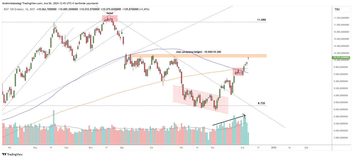 Sevgili dostlar, lütfen iyi okuyunuz.

İyi kötü sürdüğümüz, defansif başlayıp sonradan bir tık agresifleştiğimiz Borsa İstanbul yükselişi, yükselişin başından beri karşılaştığı ikinci en önemli engele ulaşmak üzere.

Hatta ulaştı.

Bu bölge, daha önce 3-4 defa yukarı doğru