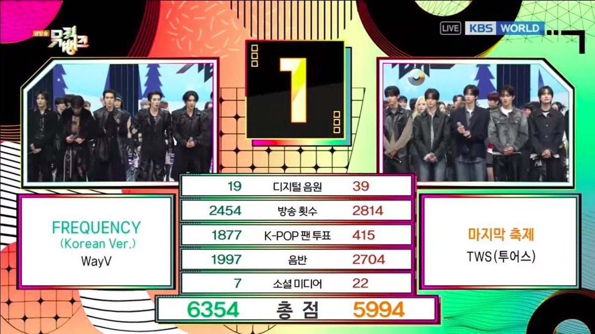 WAYV MAKING HISTORY AS THE FIRST GROUP WITH ALL NON-KOREAN MEMBERS TO WIN IN A KOREAN BROADCAST MUSIC SHOW‼️‼️

WAYV FREQUENCY 3RD WIN
#Frequency3rdWin
#WayV4thWin
