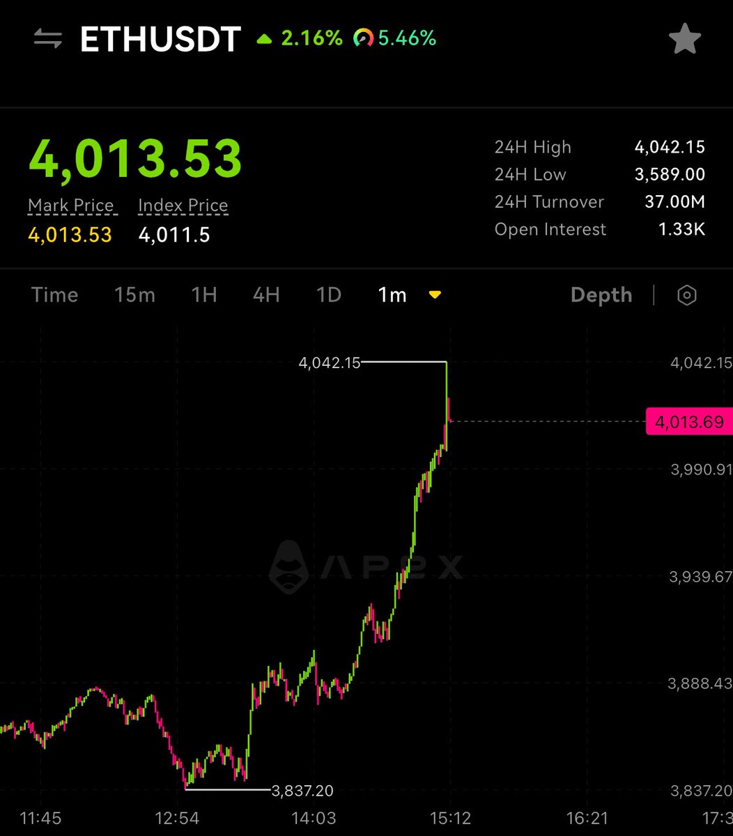Ethereum crashing past $4k genuinely believe here is the uptrend to 5k
#Ethereum