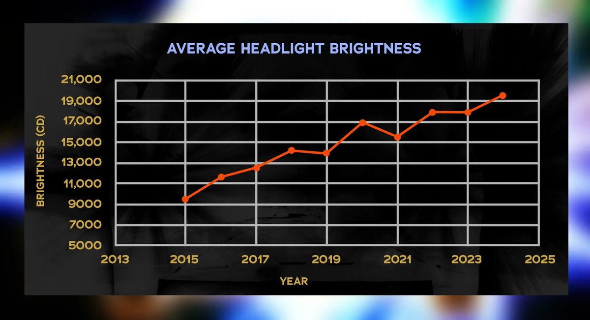 legalnomads's tweet image. Fascinating piece by @Nate_Rgrs, diving deep into the increasingly bright (TOO bright) headlights on cars—both why it's happening, & how companies are leveraging their tech to appeal to safety-conscious consumers, despite it being poorer for roads overall: theringer.com/2024/12/03/tec…