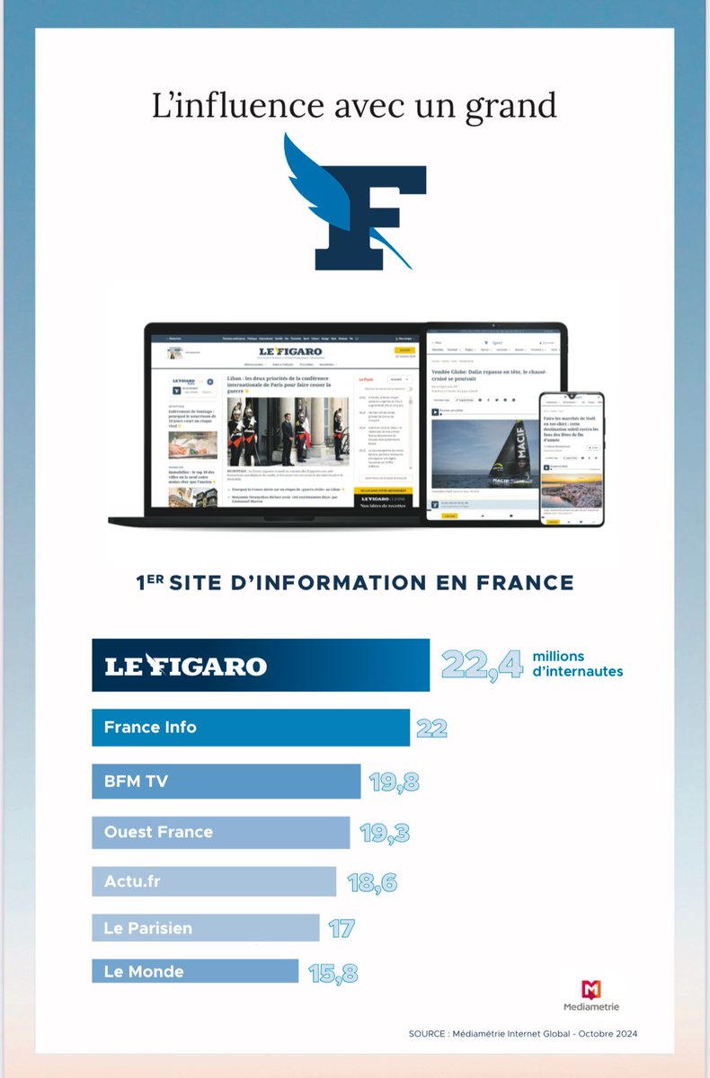 Une nouvelle fois, au mois d'octobre, @LeFigaro a été le site d'actualité le plus visité en France. Merci à nos 22 millions de lecteurs pour leur confiance ! <a href="/abrezet/">Alexis Brézet</a>
 <a href="/bertrandgie/">Bertrand Gié</a> <a href="/jocjom/">Jacques-Olivier Martin</a> <a href="/MEDIAFIGARO/">MEDIA FIGARO</a>