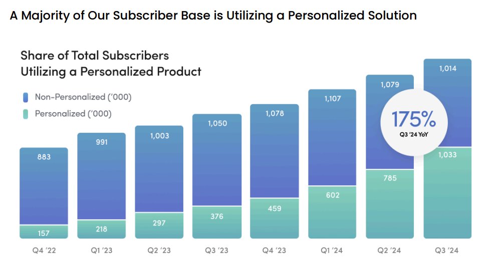 $HIMS in a nutshell:  

• Profitable 
• Founder Led
• $7bn market cap
• Buyback program 
• Over trillion dollar market 
• Subscription based model
• High gross margin (Q3 79%)
• Explosive YoY growth (77&amp; YoY)
• MedMatch - AI &amp; Machine Learning tool
• Offers affordable