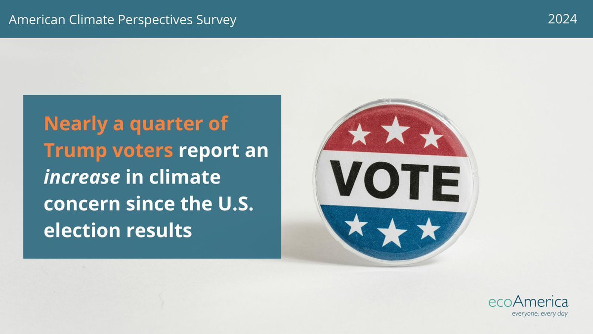 Climate for Health (@climate4health) on Twitter photo .<a href="/ecoAmerica/">ecoAmerica</a>’s report reveals growing bipartisan concern for climate, with nearly a quarter of Trump voters now more concerned. Can #climate bring together all Americans? For more on post-election findings, read the full report here: ecoamerica.org/american-clima… .<a href="/ecoAmerica/">ecoAmerica</a>’s report reveals growing bipartisan concern for climate, with nearly a quarter of Trump voters now more concerned. Can #climate bring together all Americans? For more on post-election findings, read the full report here: ecoamerica.org/american-clima…