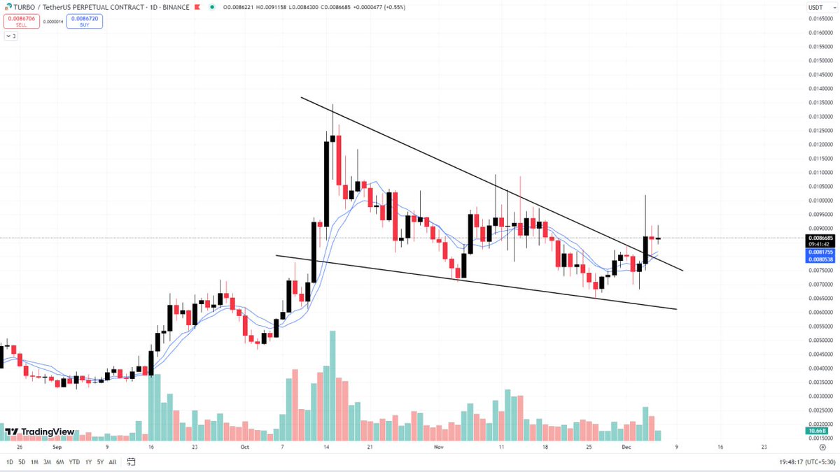 wsqofficial's tweet photo. $TURBO

Breakout complete, I’m expecting a pump to follow. Market is looking strong so I’m opening a small long here. https://t.co/uWJJoAViWb