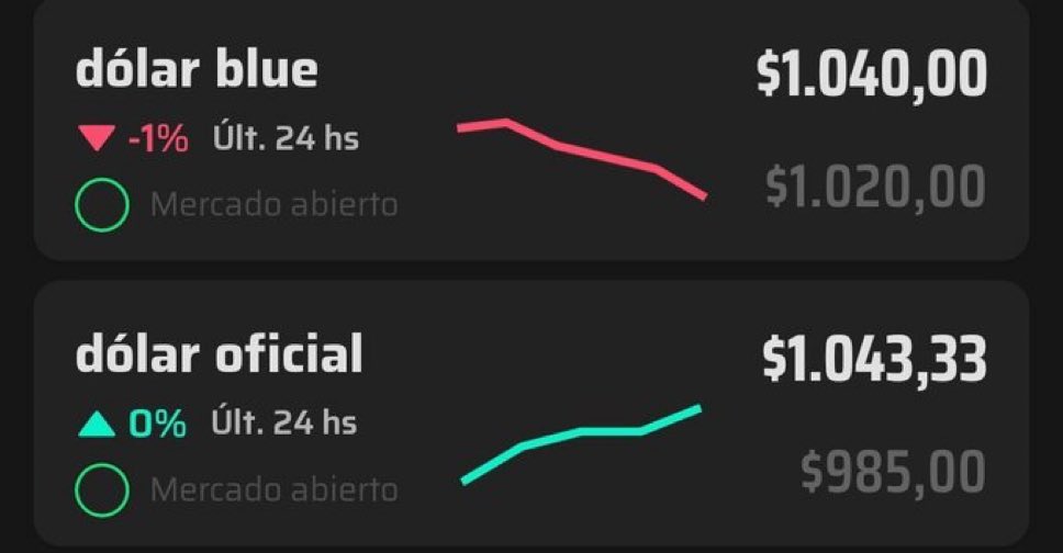 “Dólar Blue”:
Porque en un hecho histórico el dólar blue llegó a estar más bajo que el oficial, el peso argentino es más fuerte cada día