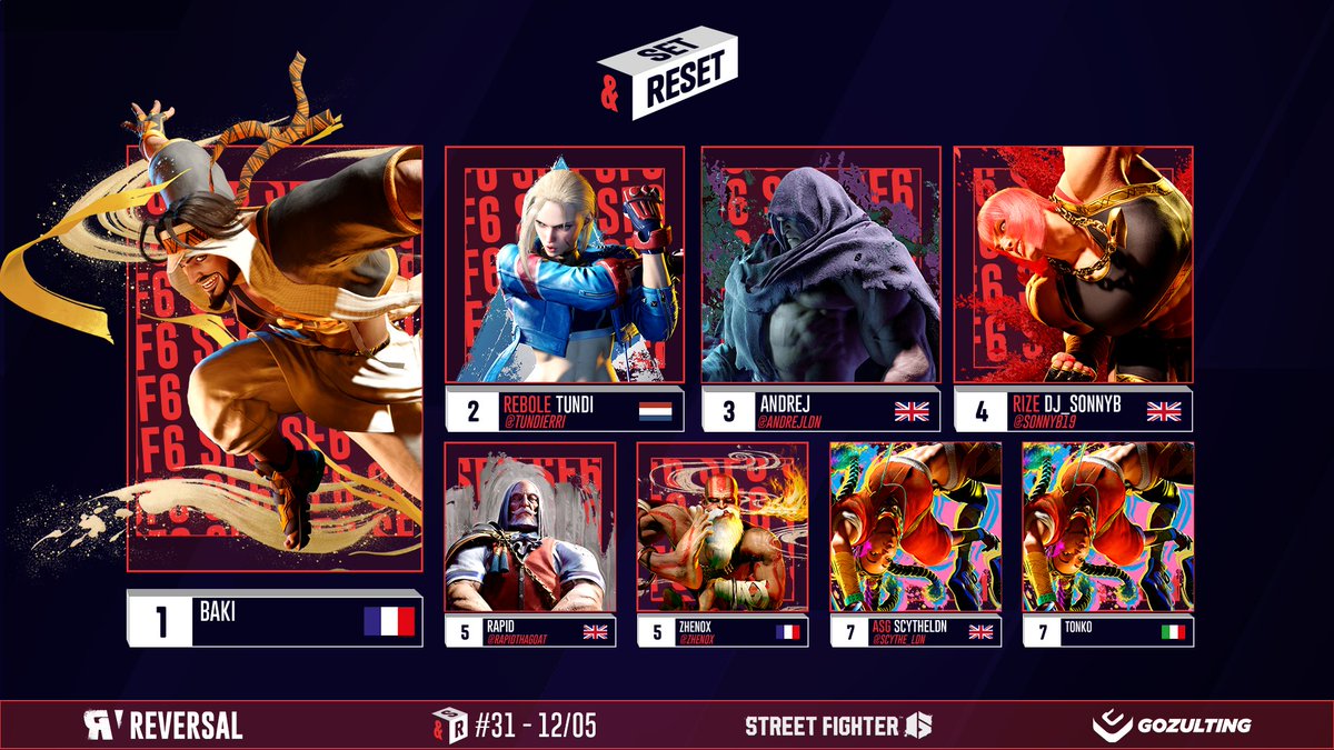 Reversal (@reversal_gg) on Twitter photo And here's last week Top 8! #SetAndReset #StreetFighter6
🥇 BAKI
🥈 <a href="/Tundierri/">tundi</a>
🥉 <a href="/andrejldn/">ANDREJ</a>
4⃣ <a href="/Sonnyb19/">RIZE | Sonny B</a>
5⃣ <a href="/rapiDthaGOAT/">rapiD</a>
5⃣ <a href="/zhen0x/">Zhenox</a>
7⃣ <a href="/Scythe_LDN/">ASG | ScytheLDN</a>
7⃣ TONKO
Congratulations and see you next week ! And here's last week Top 8! #SetAndReset #StreetFighter6
🥇 BAKI
🥈 <a href="/Tundierri/">tundi</a>
🥉 <a href="/andrejldn/">ANDREJ</a>
4⃣ <a href="/Sonnyb19/">RIZE | Sonny B</a>
5⃣ <a href="/rapiDthaGOAT/">rapiD</a>
5⃣ <a href="/zhen0x/">Zhenox</a>
7⃣ <a href="/Scythe_LDN/">ASG | ScytheLDN</a>
7⃣ TONKO
Congratulations and see you next week !