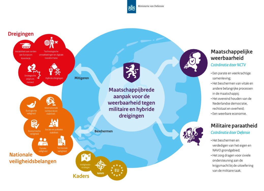 De samenleving weerbaarder maken vraagt iets van ons allemaal. Daarom roept de overheid op tot meer samenwerking van burgers, bedrijven en Defensie om Nederland te beschermen tegen crises en oorlog. 

Lees hier waarom dit noodzakelijk is: defensie.nl/actueel/nieuws…
