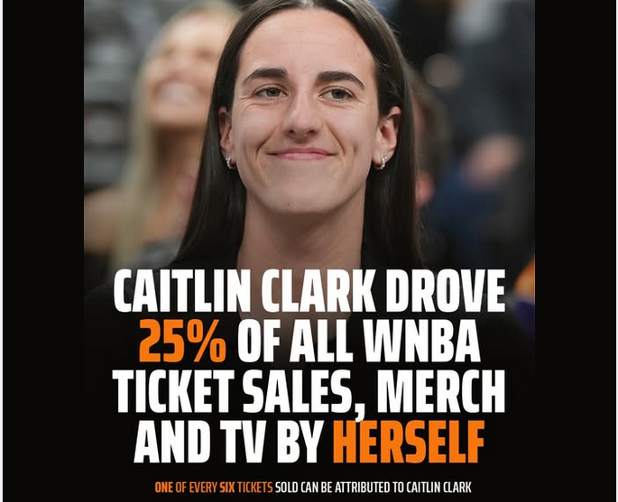 List of Caitlin Clark's 2024 economical impact:
• Total TV viewership is up 300%
• WNBA merch sales increased 500%
• One of six tickets are attributed to Clark
• Responsible for 26.5% of league activity
• 45% of total broadcast value is from Fever games