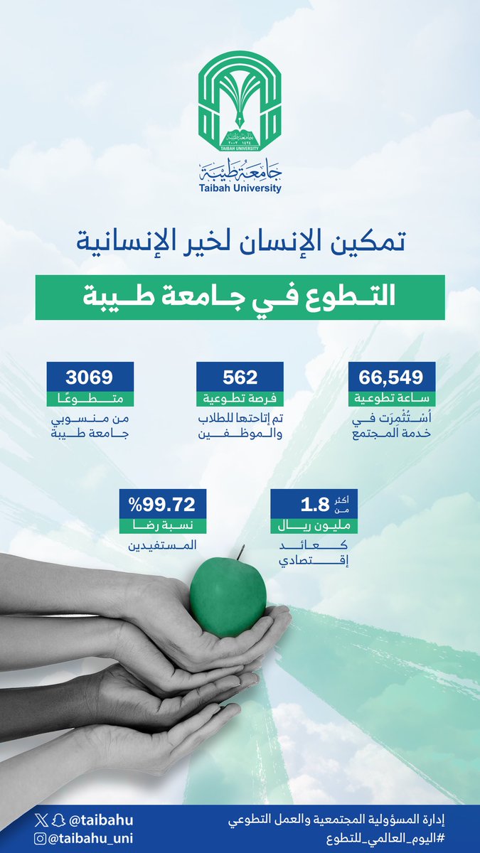 taibahu's tweet photo. سنعمل دومًا
في #جامعة_طيبة على
#تمكين_الإنسان_لخير_الإنسانية
مستمدين العزم 
من وطن العطاء 🇸🇦
ومستلهمين من رؤيته الطموح

#اليوم_العالمي_للتطوع https://t.co/gFp7UfGtTB