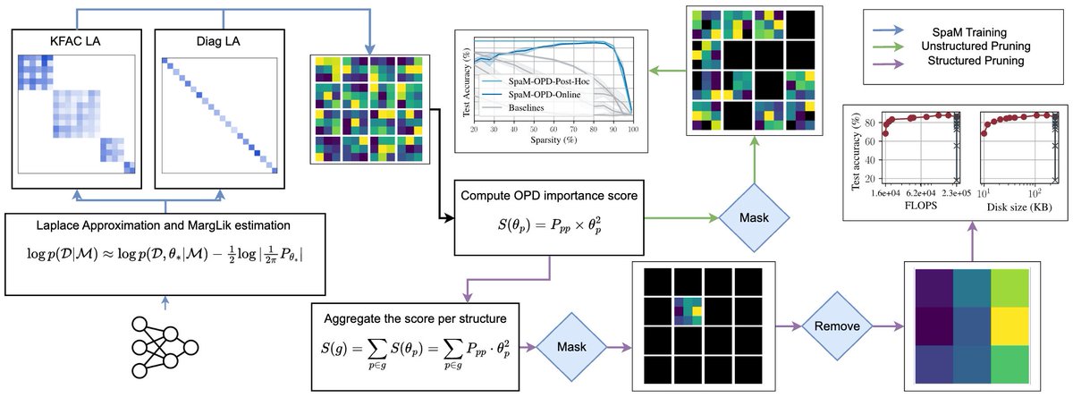 📢 Excited to present our work at #NeurIPS2024!
📄 "Shaving Weights with Occam's Razor: Bayesian Sparsification for Neural Networks using the Marginal Likelihood"
Read it here: arxiv.org/abs/2402.15978

Details in 🧵
