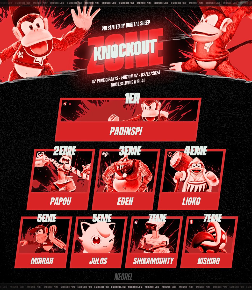 Le graph SSBU de la KnockOut Zone #47 est là, pour s'excuser du retard on a un petit truc pour vous sur le discord : discord.gg/MFnCXhacPe

🥇: <a href="/PadinspiP/">NKN | Padinspi</a> 
🥈: @GO_Papou 
🥉: <a href="/Eden_ssbu/">Eden</a>

4⃣ : <a href="/Lioko_DDD/">NEP | Lioko 🇦🇲</a> 
5⃣ : Mirrah | <a href="/JulosPuff/">Julos</a> 
7⃣ : <a href="/Shikamounty_D/">NKN | Shikamounty</a>  | <a href="/Nishiro91/">Ryan 🇵🇸</a>